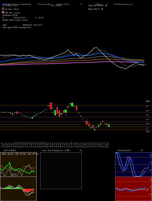 PASUPATI FIN 511734 Support Resistance charts PASUPATI FIN 511734 BSE
