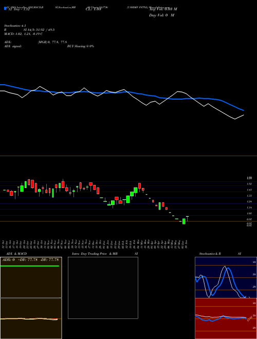 Chart Ushdev Intnl (511736)  Technical (Analysis) Reports Ushdev Intnl [
