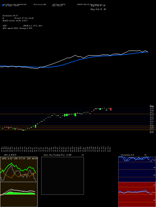 Chart Mehta Secur (511738)  Technical (Analysis) Reports Mehta Secur [