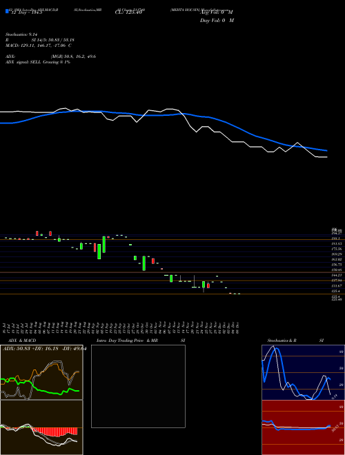 Chart Mehta Housin (511740)  Technical (Analysis) Reports Mehta Housin [