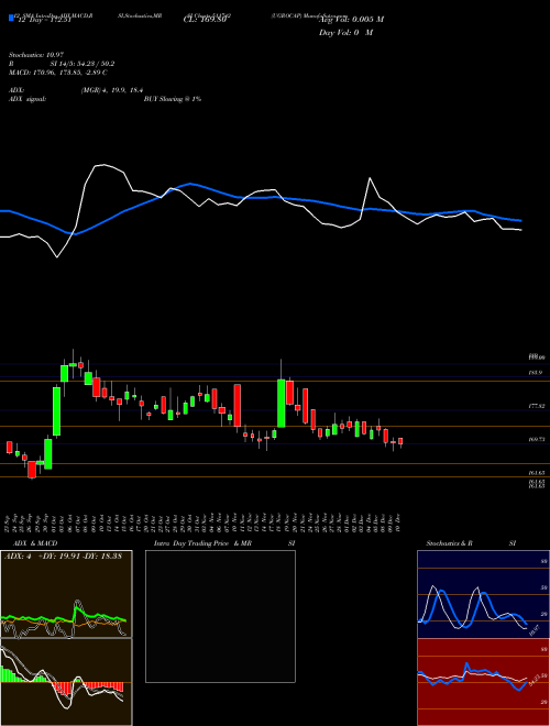 Chart Ugrocap (511742)  Technical (Analysis) Reports Ugrocap [