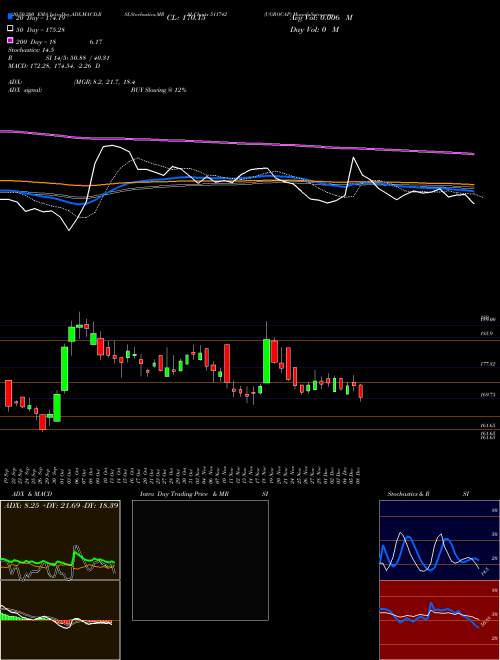 UGROCAP 511742 Support Resistance charts UGROCAP 511742 BSE