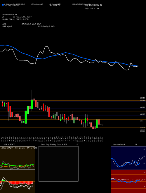 Chart Shalib Finan (511754)  Technical (Analysis) Reports Shalib Finan [