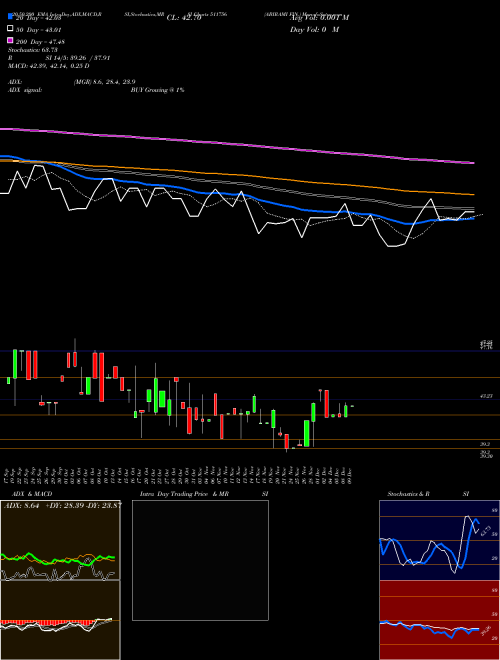 ABIRAMI FIN. 511756 Support Resistance charts ABIRAMI FIN. 511756 BSE