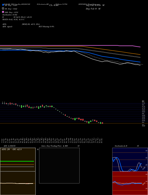 SEVENHILL 511760 Support Resistance charts SEVENHILL 511760 BSE