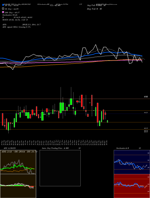 UPASANA FIN. 511764 Support Resistance charts UPASANA FIN. 511764 BSE