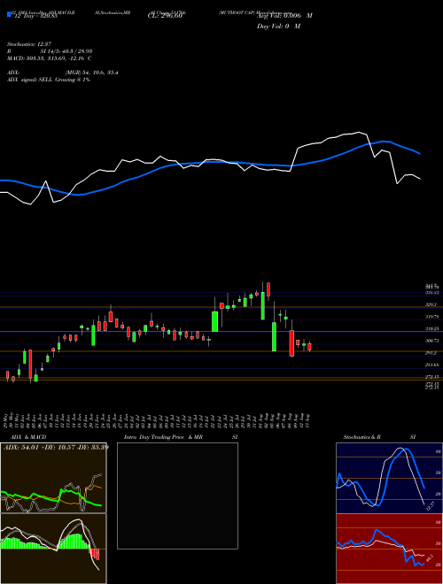 Chart Muthoot Cap (511766)  Technical (Analysis) Reports Muthoot Cap [