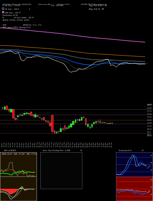 MASTER TRUST 511768 Support Resistance charts MASTER TRUST 511768 BSE