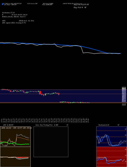 Chart Amani Trad (512008)  Technical (Analysis) Reports Amani Trad [