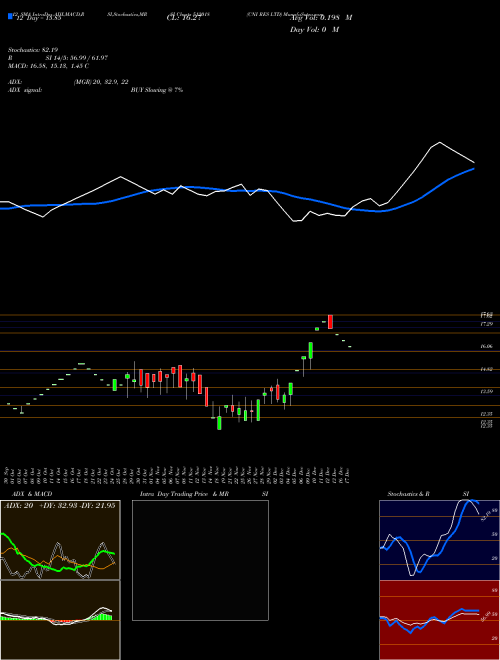 Chart Cni Res (512018)  Technical (Analysis) Reports Cni Res [