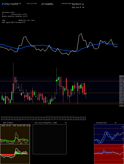Chart Sarasw Comm (512020)  Technical (Analysis) Reports Sarasw Comm [