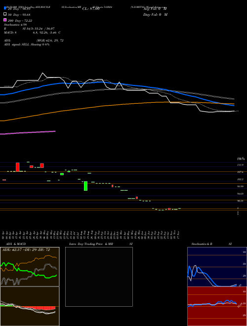 N.D.METAL 512024 Support Resistance charts N.D.METAL 512024 BSE