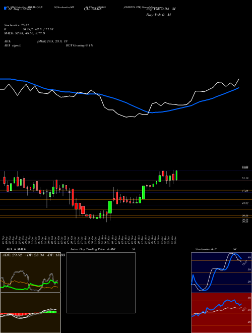 Chart Inertia Ste (512025)  Technical (Analysis) Reports Inertia Ste [