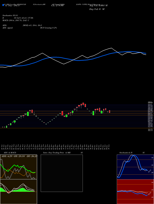 Chart Kapil Cotex (512036)  Technical (Analysis) Reports Kapil Cotex [