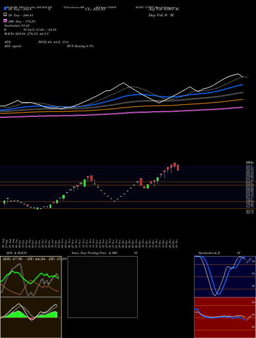 KAPIL COTEX 512036 Support Resistance charts KAPIL COTEX 512036 BSE