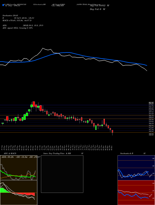 Chart Aaswa Trad (512038)  Technical (Analysis) Reports Aaswa Trad [