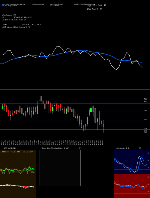 Chart Royal Ind (512047)  Technical (Analysis) Reports Royal Ind [