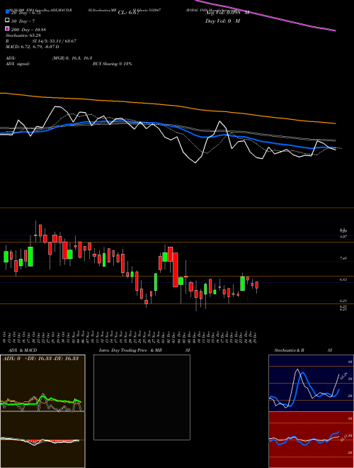 ROYAL IND 512047 Support Resistance charts ROYAL IND 512047 BSE