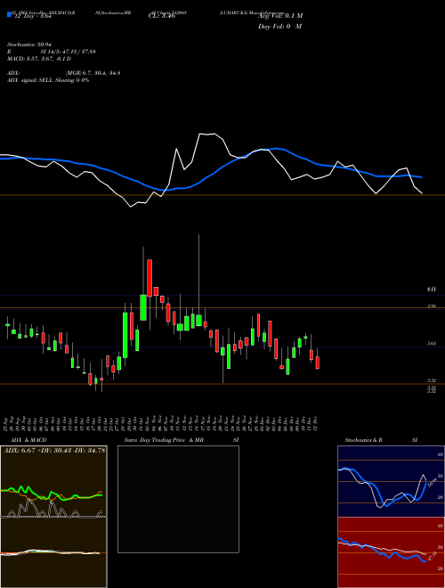 Chart Luharuka (512048)  Technical (Analysis) Reports Luharuka [