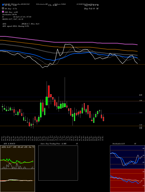 LUHARUKA 512048 Support Resistance charts LUHARUKA 512048 BSE