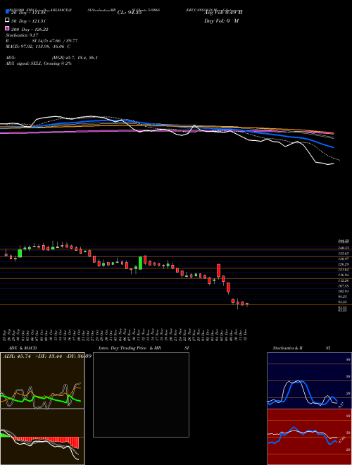 DECCANGOLD 512068 Support Resistance charts DECCANGOLD 512068 BSE