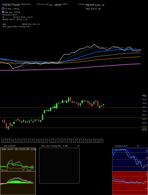 UPL 512070 Support Resistance charts UPL 512070 BSE