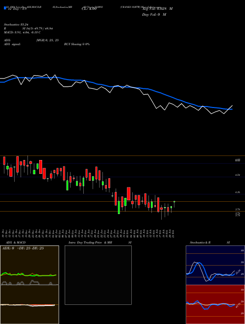 Chart Cranes Softw (512093)  Technical (Analysis) Reports Cranes Softw [