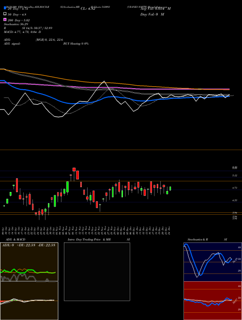 CRANES SOFTW 512093 Support Resistance charts CRANES SOFTW 512093 BSE