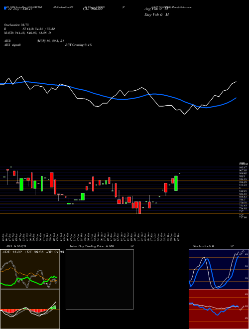 Chart Punit Commer (512099)  Technical (Analysis) Reports Punit Commer [