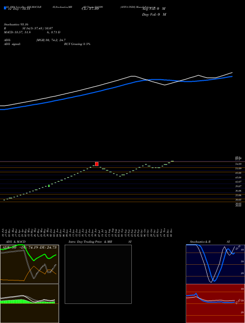 Chart Aviva Inds (512109)  Technical (Analysis) Reports Aviva Inds [