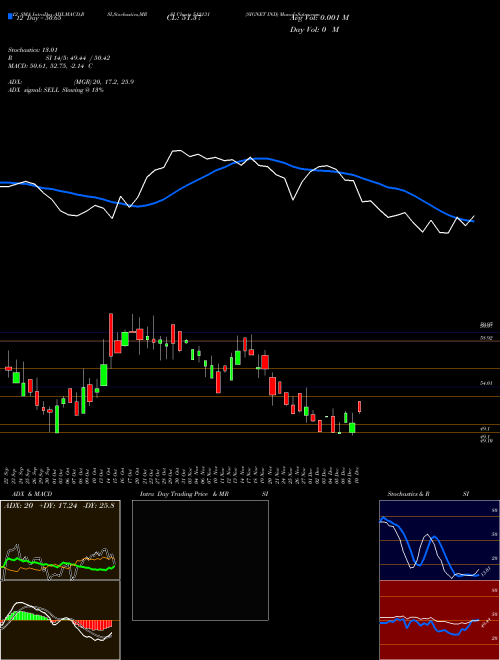 Chart Signet Ind (512131)  Technical (Analysis) Reports Signet Ind [