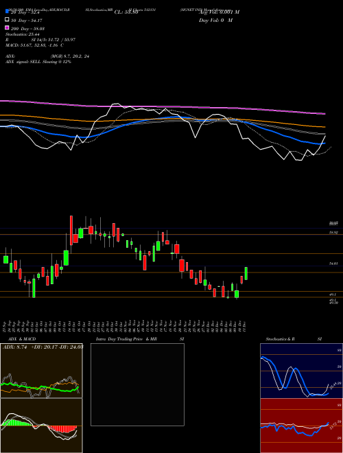 SIGNET IND 512131 Support Resistance charts SIGNET IND 512131 BSE