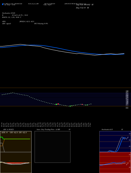 Chart Advance Tech (512149)  Technical (Analysis) Reports Advance Tech [
