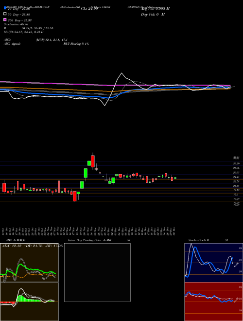 8KMILES 512161 Support Resistance charts 8KMILES 512161 BSE