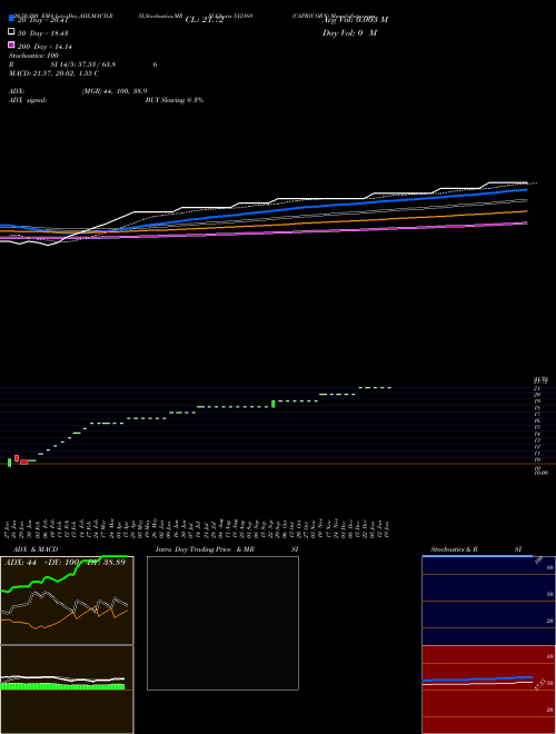 CAPRICORN 512169 Support Resistance charts CAPRICORN 512169 BSE