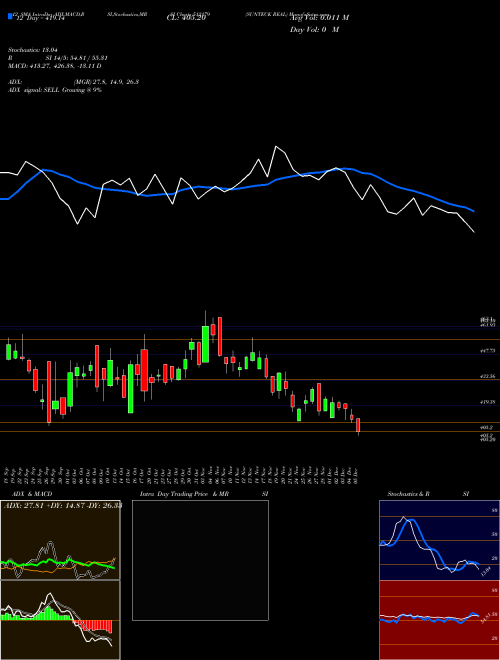 Chart Sunteck Real (512179)  Technical (Analysis) Reports Sunteck Real [