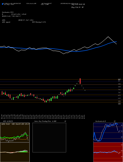 Chart Silveroak (512197)  Technical (Analysis) Reports Silveroak [
