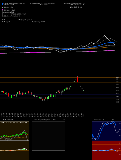 SILVEROAK 512197 Support Resistance charts SILVEROAK 512197 BSE