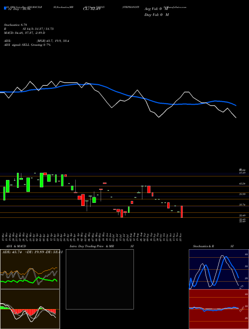 Chart Stephanotis (512215)  Technical (Analysis) Reports Stephanotis [