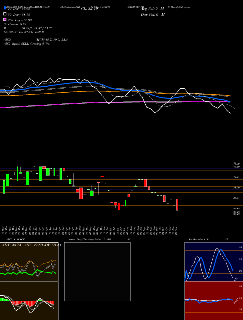 STEPHANOTIS 512215 Support Resistance charts STEPHANOTIS 512215 BSE