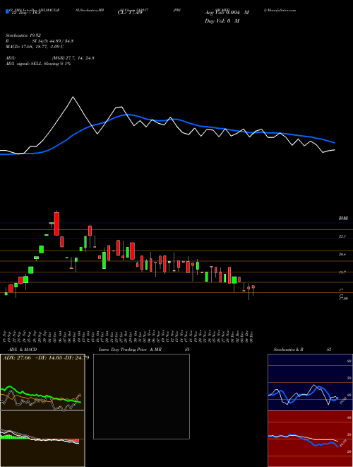 Chart Prism Medi (512217)  Technical (Analysis) Reports Prism Medi [
