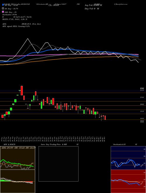 PRISM MEDI 512217 Support Resistance charts PRISM MEDI 512217 BSE