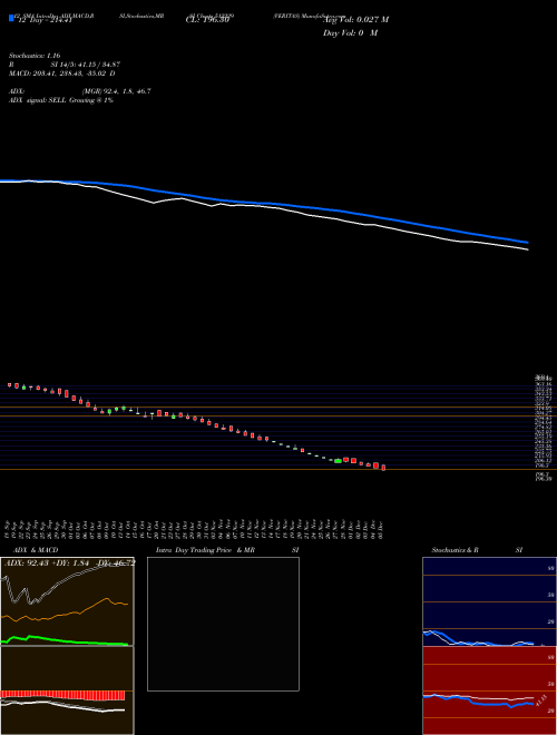Chart Veritas (512229)  Technical (Analysis) Reports Veritas [