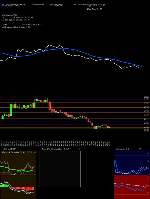 Chart Jai Corp (512237)  Technical (Analysis) Reports Jai Corp [