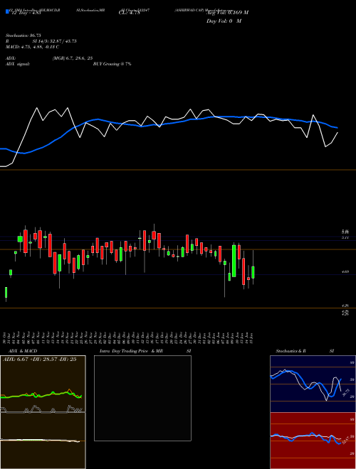 Chart Ashirwad Cap (512247)  Technical (Analysis) Reports Ashirwad Cap [