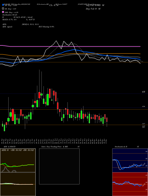 SVARTCORP 512257 Support Resistance charts SVARTCORP 512257 BSE