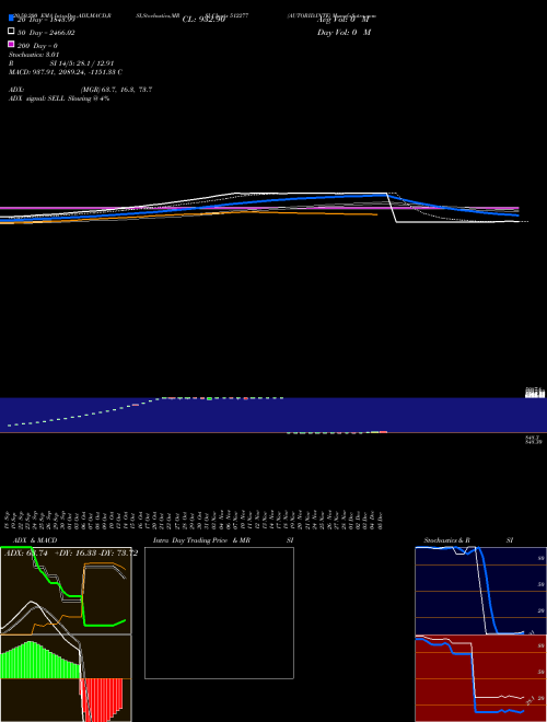 AUTORID.INTE 512277 Support Resistance charts AUTORID.INTE 512277 BSE