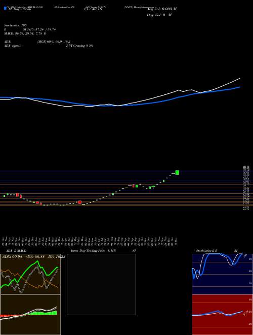 Chart Nntl (512279)  Technical (Analysis) Reports Nntl [