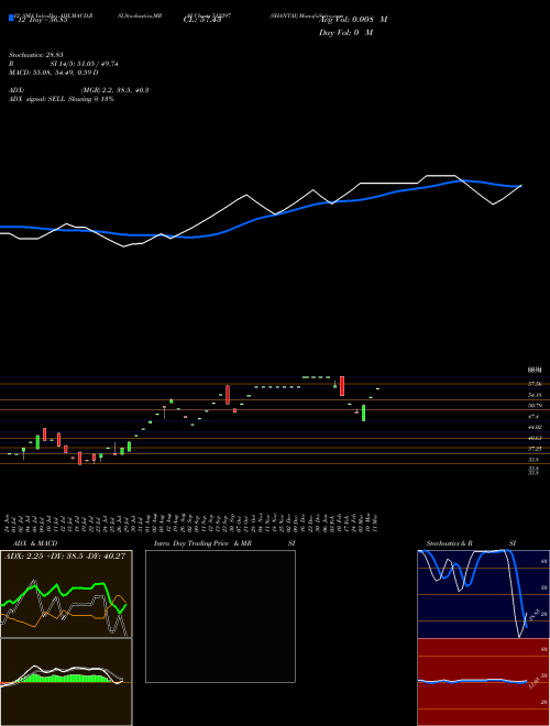 Chart Shantai (512297)  Technical (Analysis) Reports Shantai [