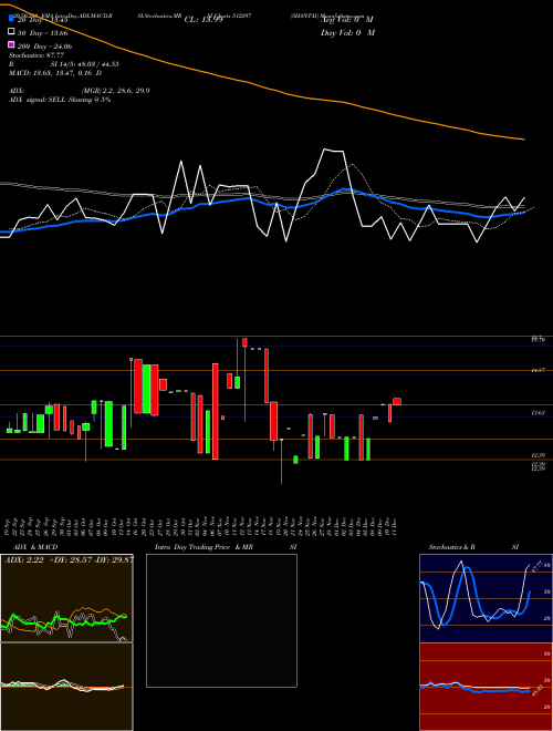 SHANTAI 512297 Support Resistance charts SHANTAI 512297 BSE
